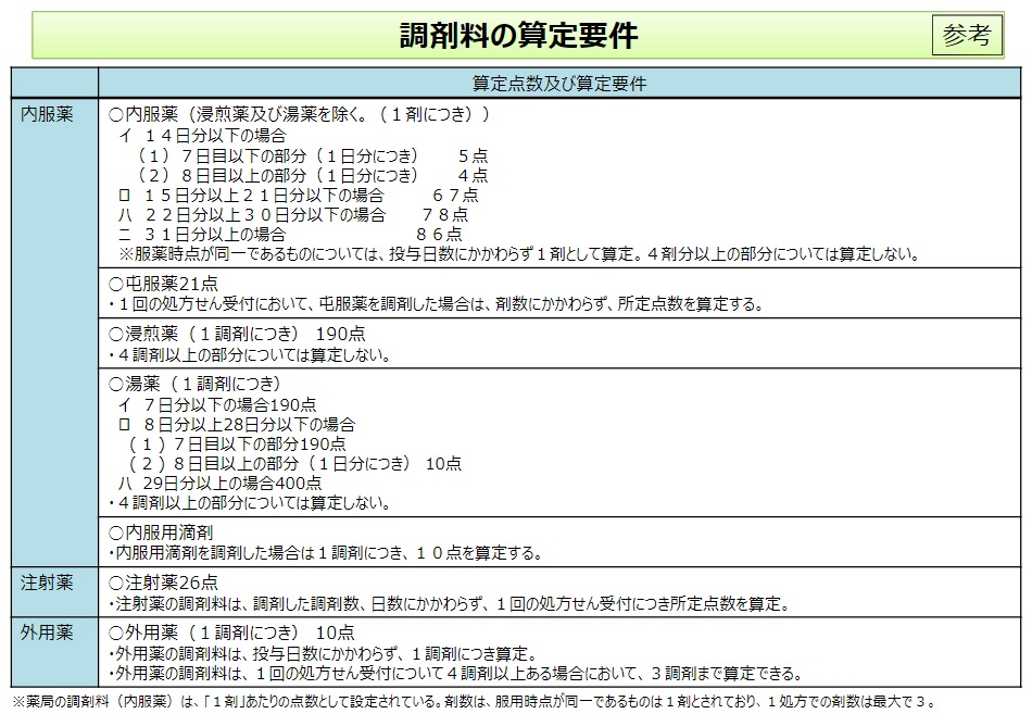 調剤料の算定要件