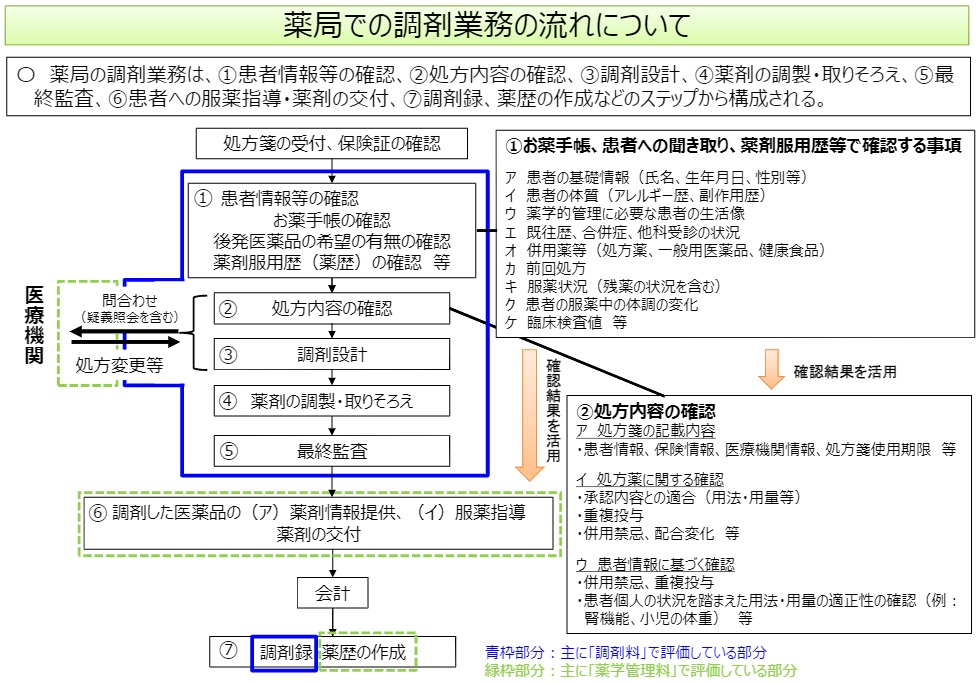 調剤業務の流れ