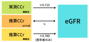 【腎機能評価が難しい①】GFRとCCrって同じものなんですか？